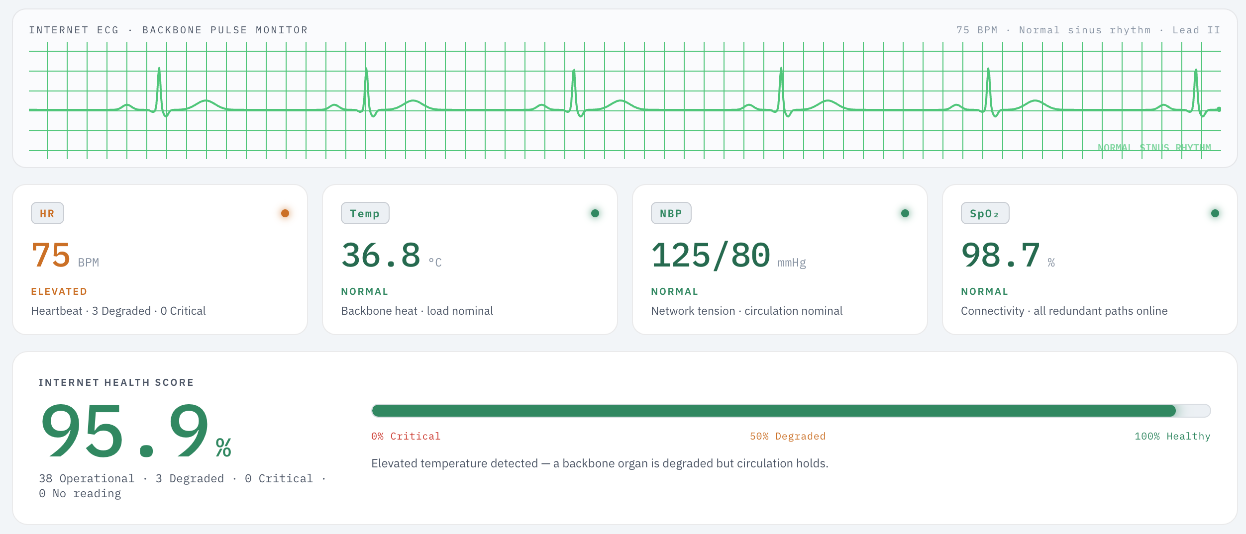 Building a Patient Monitor for the Internet (in 8 Hours, on Sabbatical)